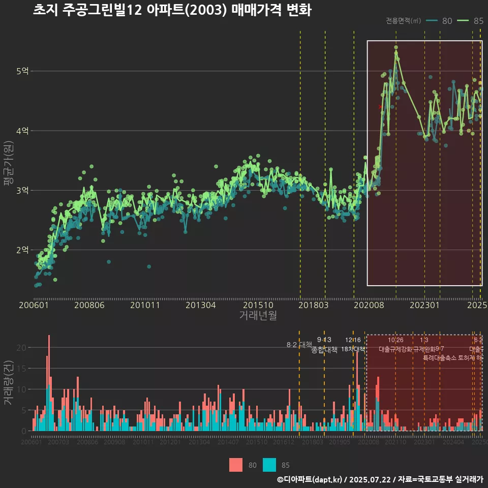 초지 주공그린빌12 아파트(2003) 매매가격 변화