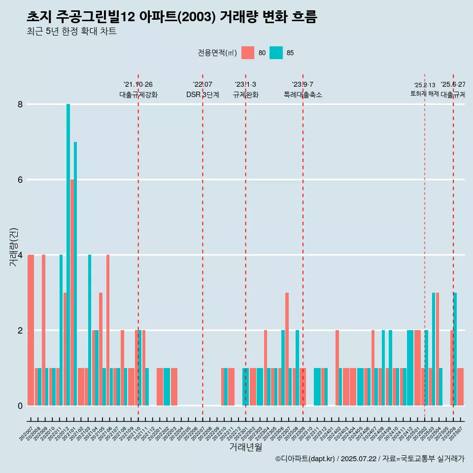 초지 주공그린빌12 아파트(2003) 거래량 변화 흐름