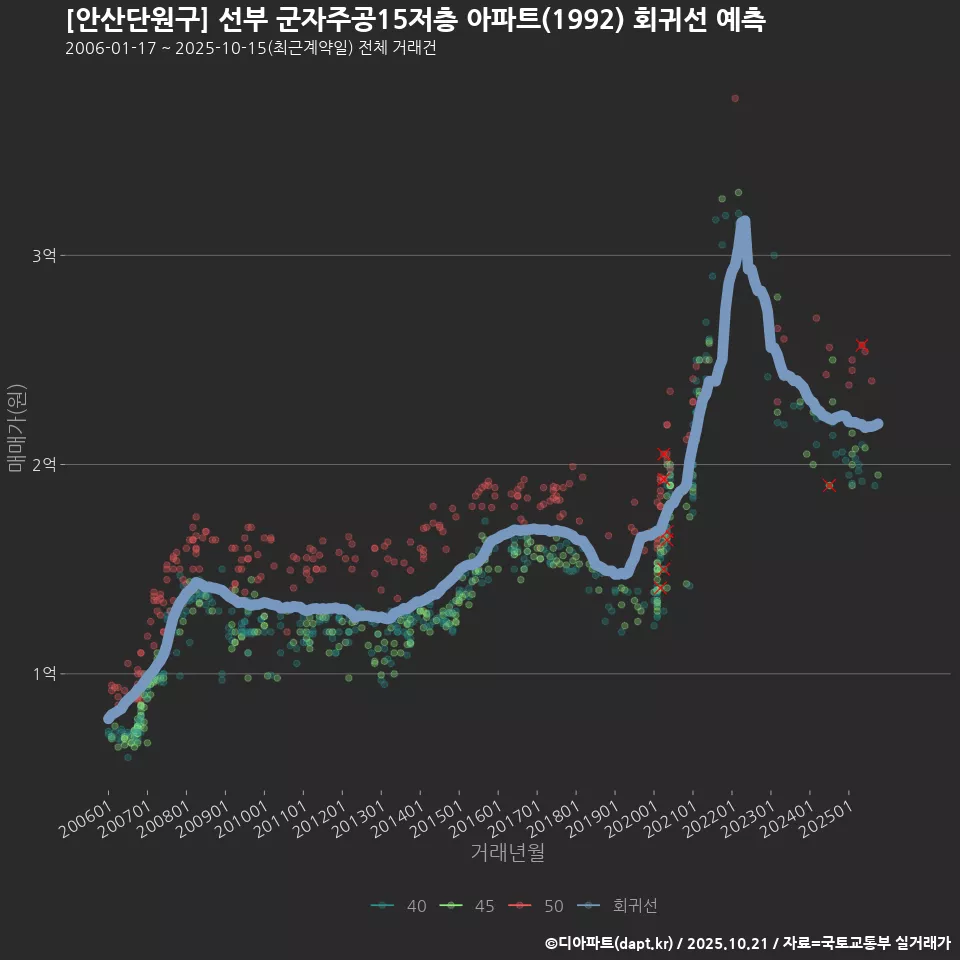 [안산단원구] 선부 군자주공15저층 아파트(1992) 회귀선 예측