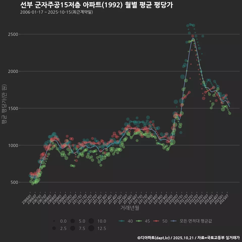 선부 군자주공15저층 아파트(1992) 월별 평균 평당가