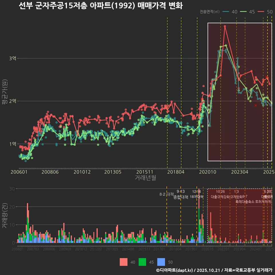 선부 군자주공15저층 아파트(1992) 매매가격 변화