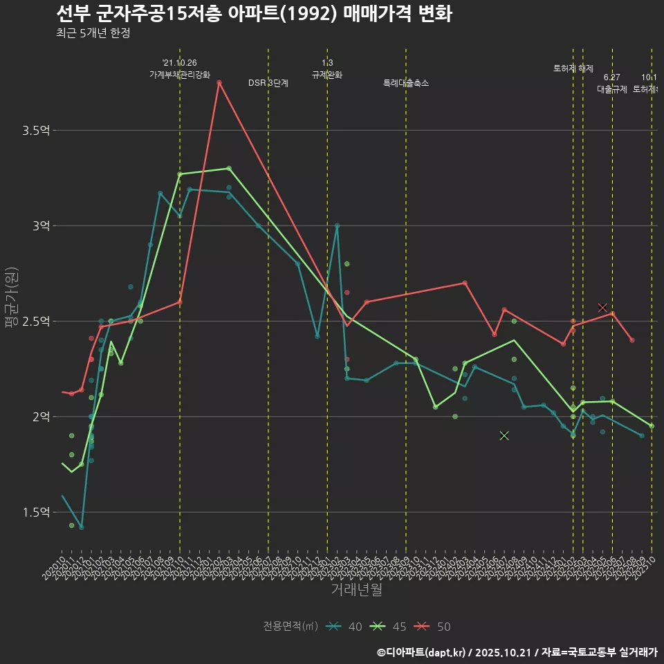 선부 군자주공15저층 아파트(1992) 매매가격 변화