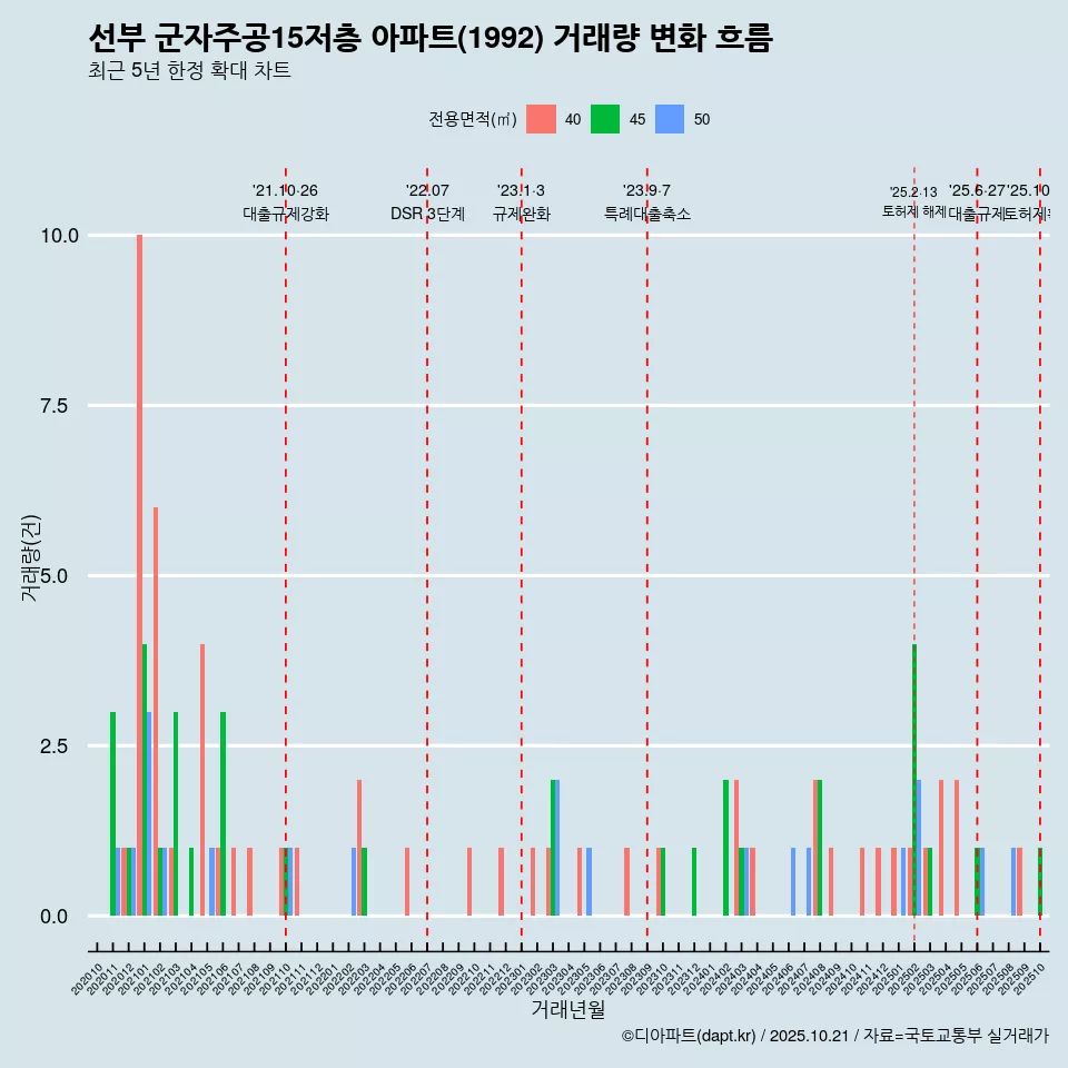 선부 군자주공15저층 아파트(1992) 거래량 변화 흐름
