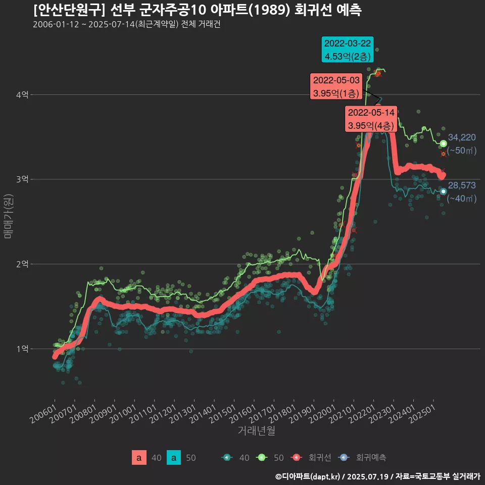 [안산단원구] 선부 군자주공10 아파트(1989) 회귀선 예측