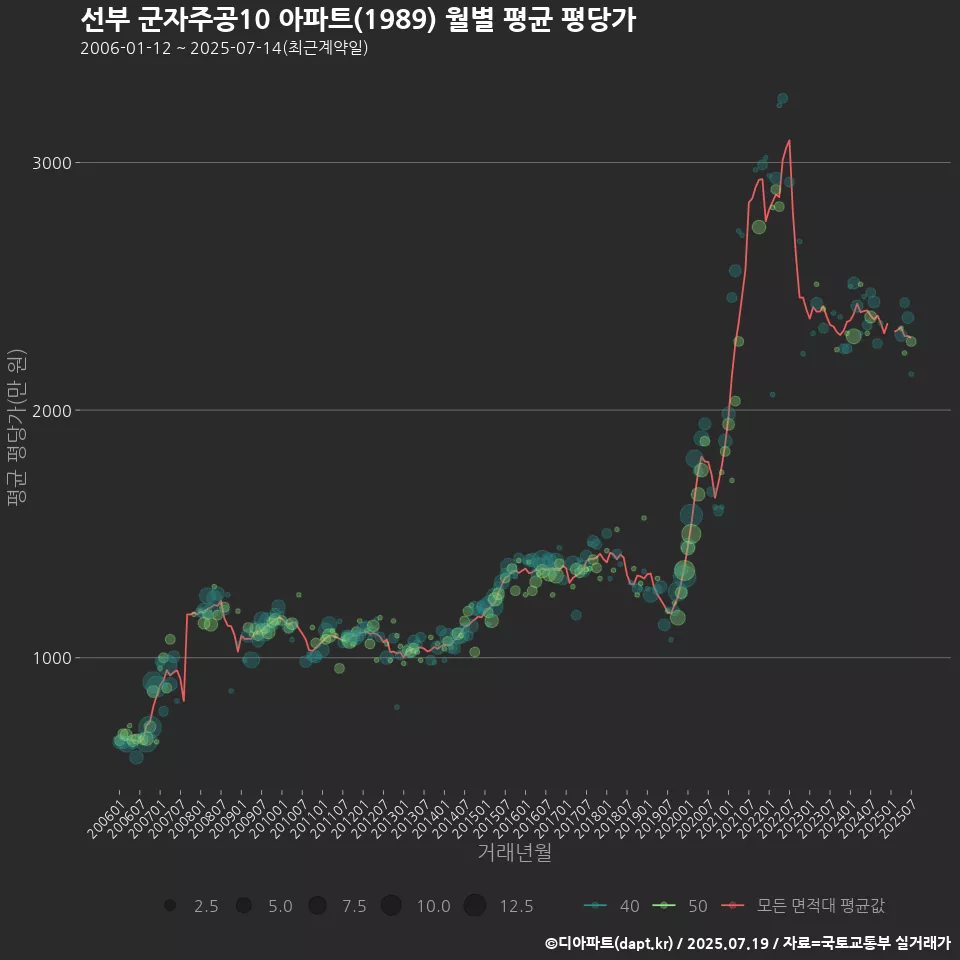 선부 군자주공10 아파트(1989) 월별 평균 평당가