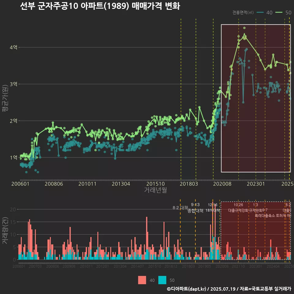선부 군자주공10 아파트(1989) 매매가격 변화