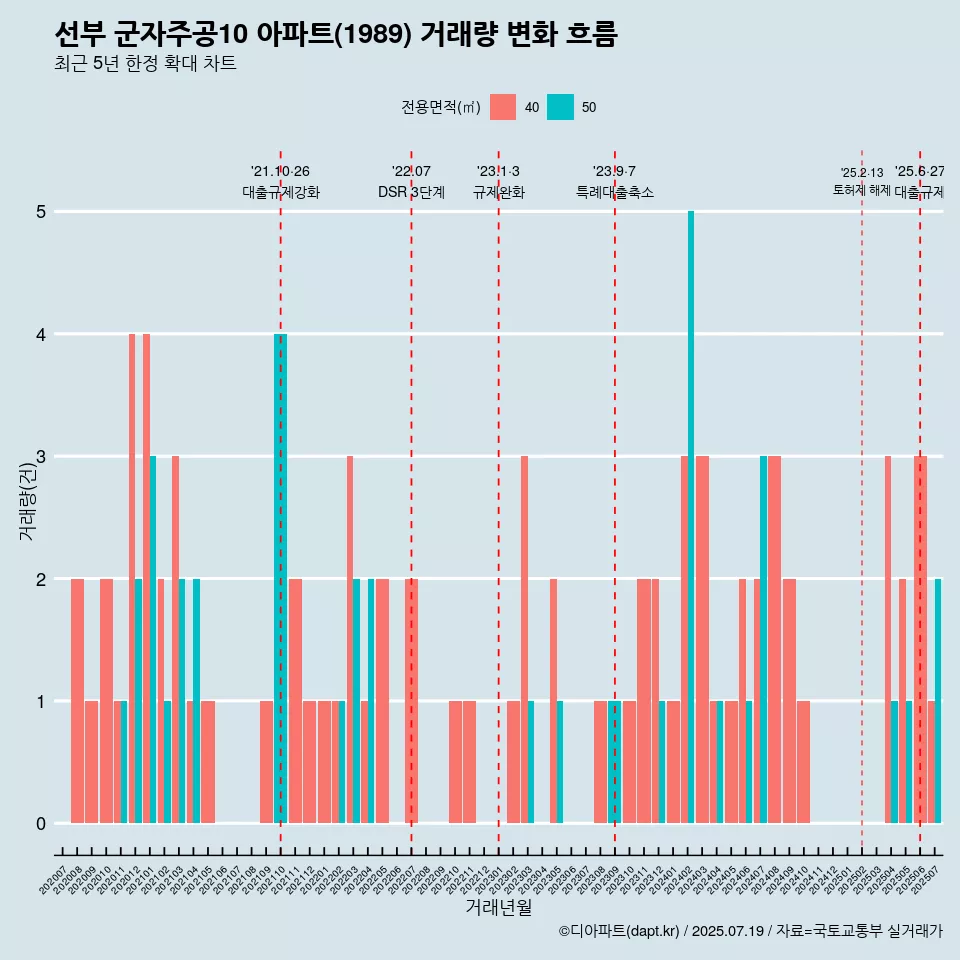 선부 군자주공10 아파트(1989) 거래량 변화 흐름