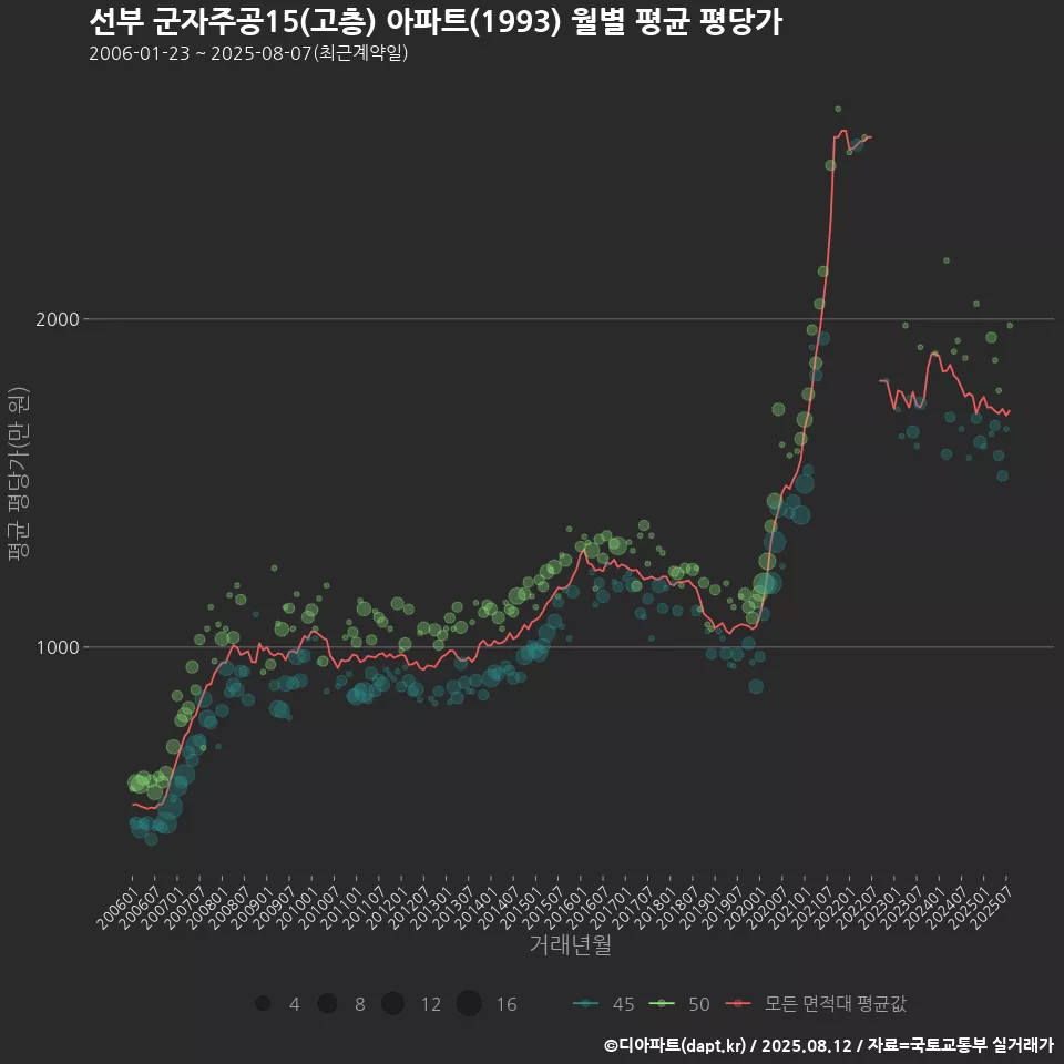 선부 군자주공15(고층) 아파트(1993) 월별 평균 평당가