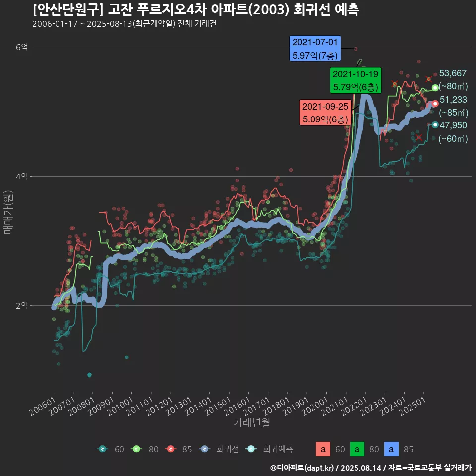 [안산단원구] 고잔 푸르지오4차 아파트(2003) 회귀선 예측