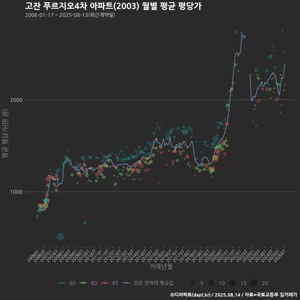 고잔 푸르지오4차 아파트(2003) 월별 평균 평당가