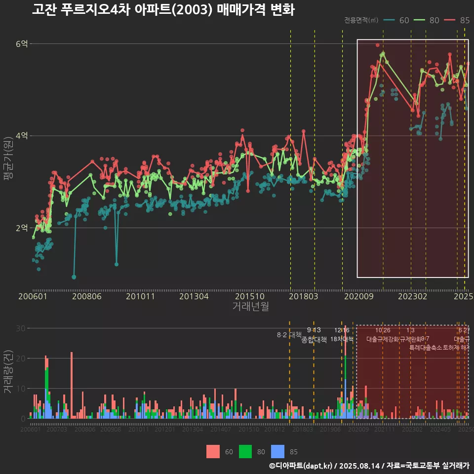 고잔 푸르지오4차 아파트(2003) 매매가격 변화