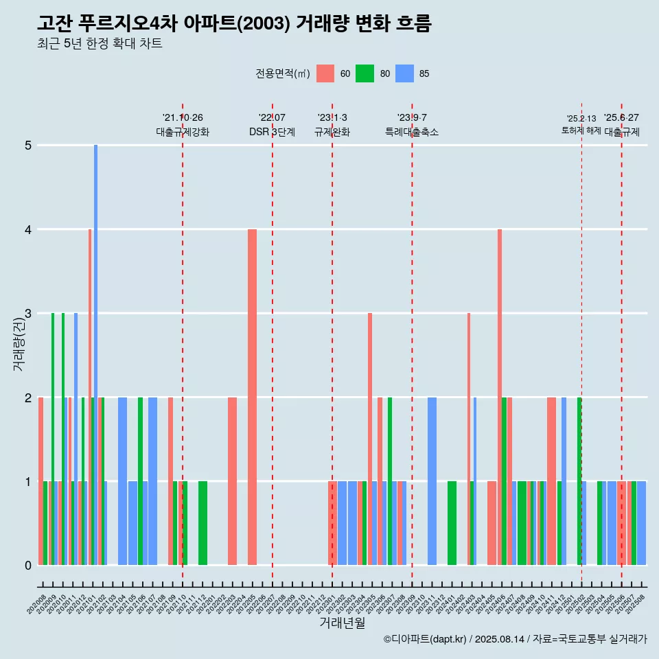 고잔 푸르지오4차 아파트(2003) 거래량 변화 흐름