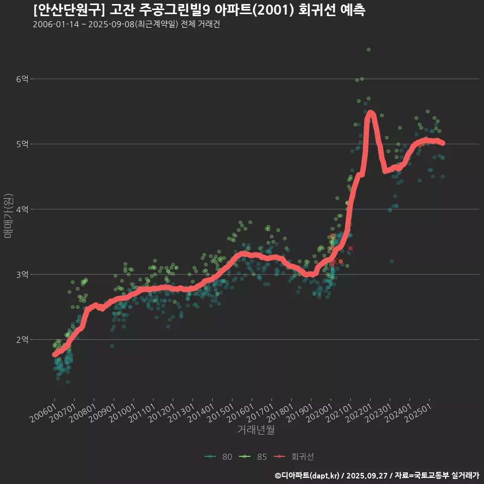 [안산단원구] 고잔 주공그린빌9 아파트(2001) 회귀선 예측
