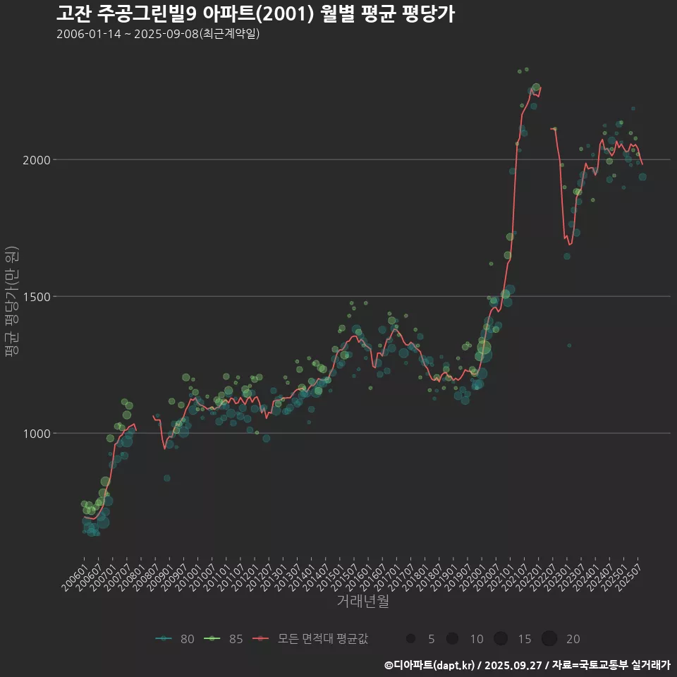 고잔 주공그린빌9 아파트(2001) 월별 평균 평당가