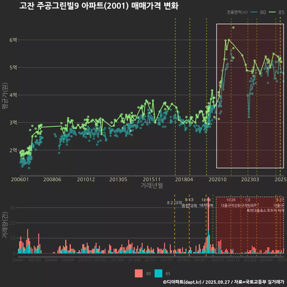 고잔 주공그린빌9 아파트(2001) 매매가격 변화