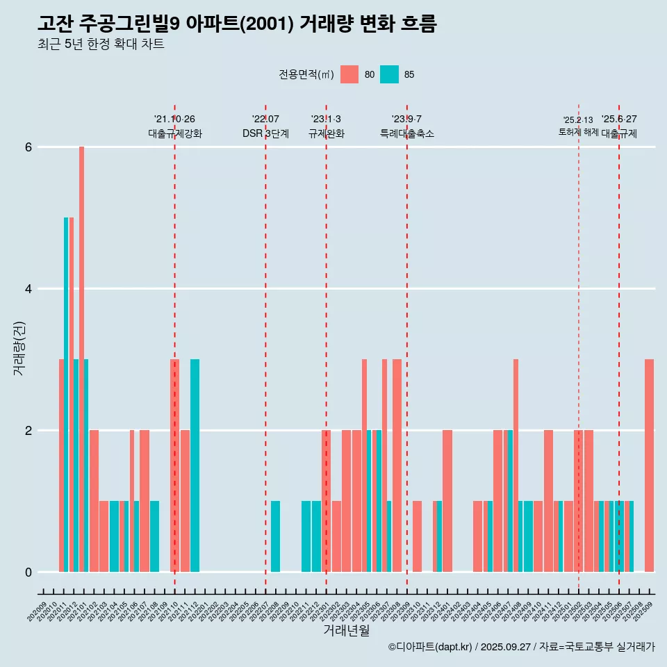 고잔 주공그린빌9 아파트(2001) 거래량 변화 흐름