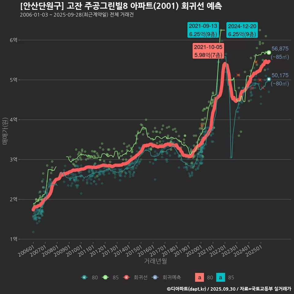 [안산단원구] 고잔 주공그린빌8 아파트(2001) 회귀선 예측