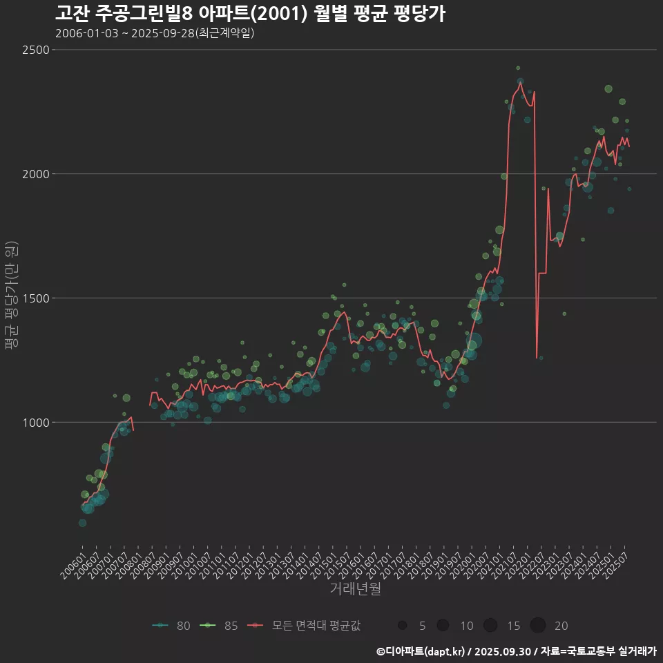 고잔 주공그린빌8 아파트(2001) 월별 평균 평당가
