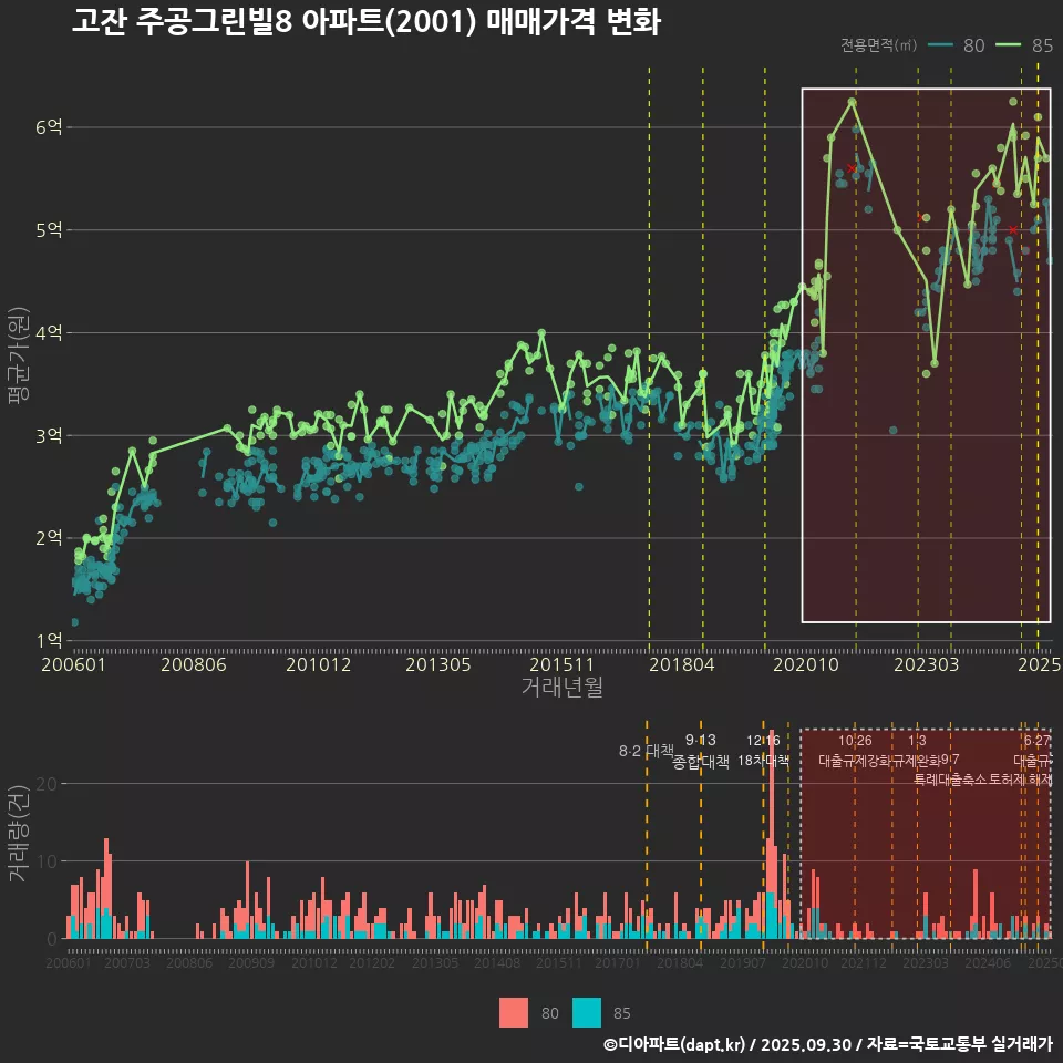 고잔 주공그린빌8 아파트(2001) 매매가격 변화