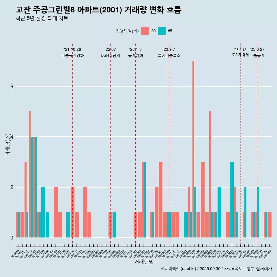 고잔 주공그린빌8 아파트(2001) 거래량 변화 흐름