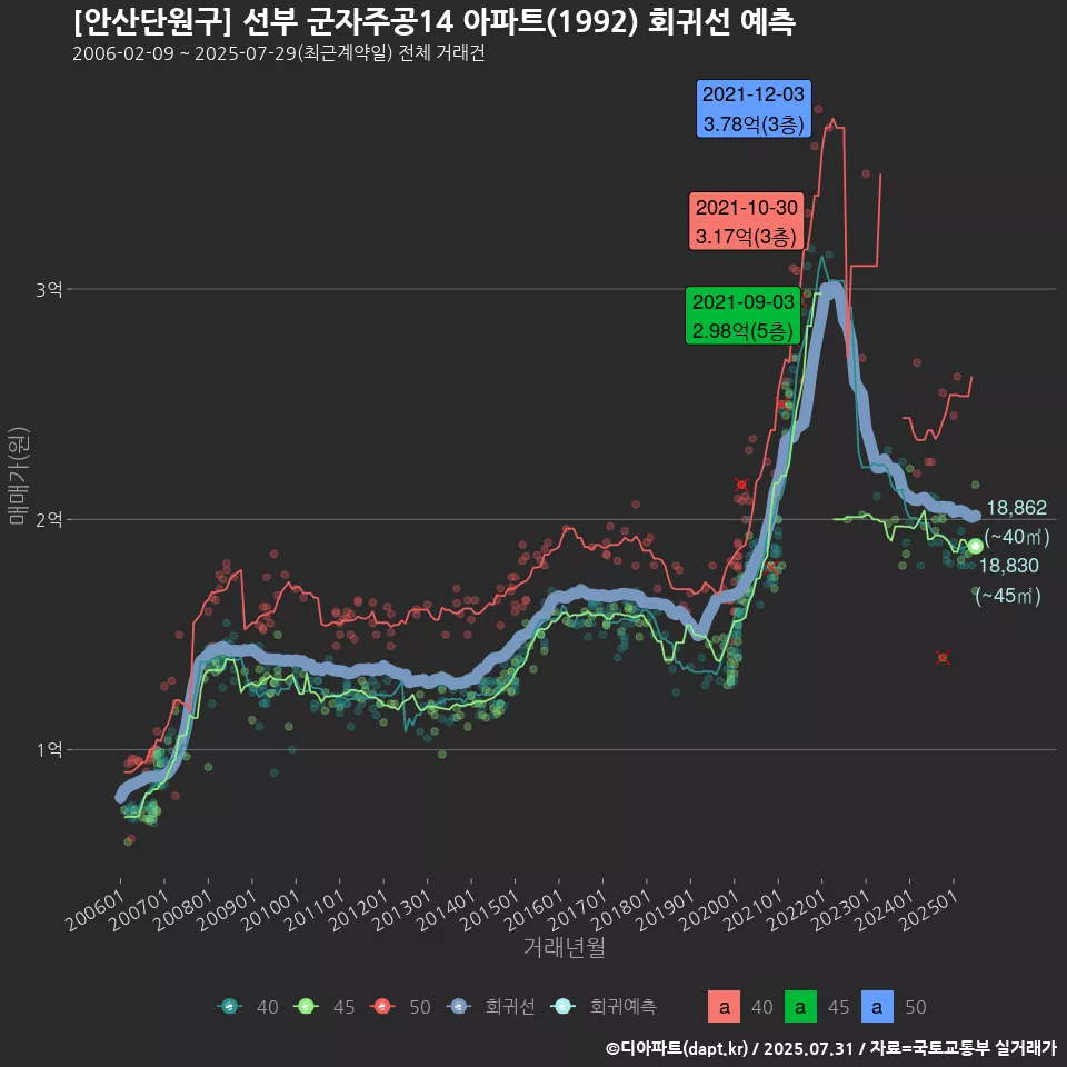 [안산단원구] 선부 군자주공14 아파트(1992) 회귀선 예측