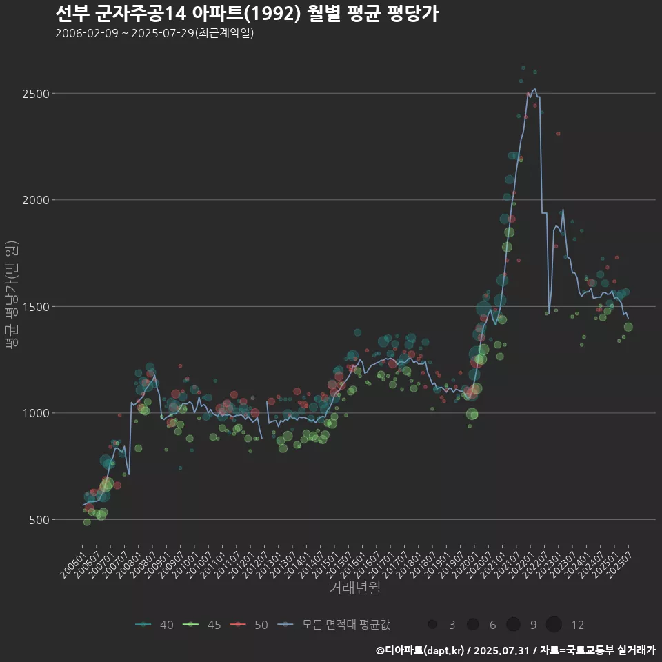 선부 군자주공14 아파트(1992) 월별 평균 평당가