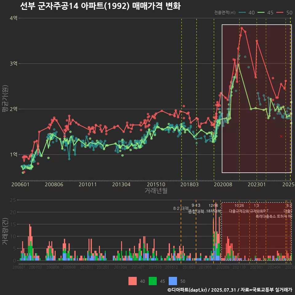 선부 군자주공14 아파트(1992) 매매가격 변화