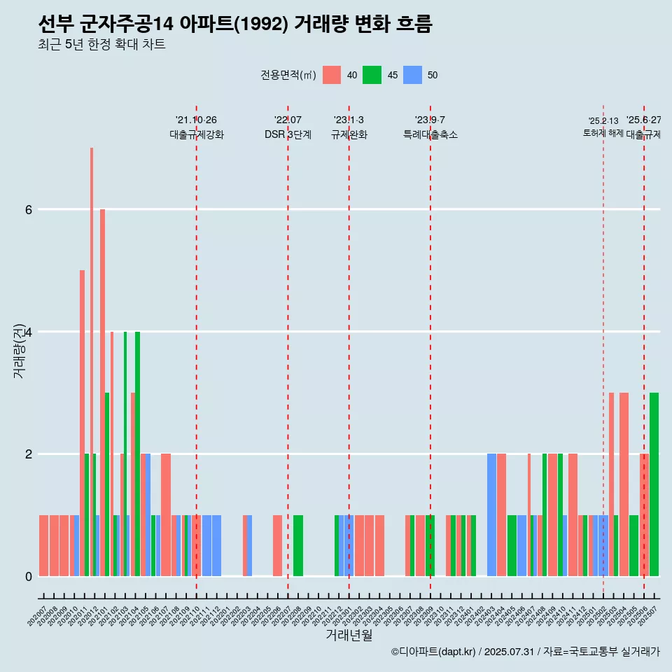 선부 군자주공14 아파트(1992) 거래량 변화 흐름