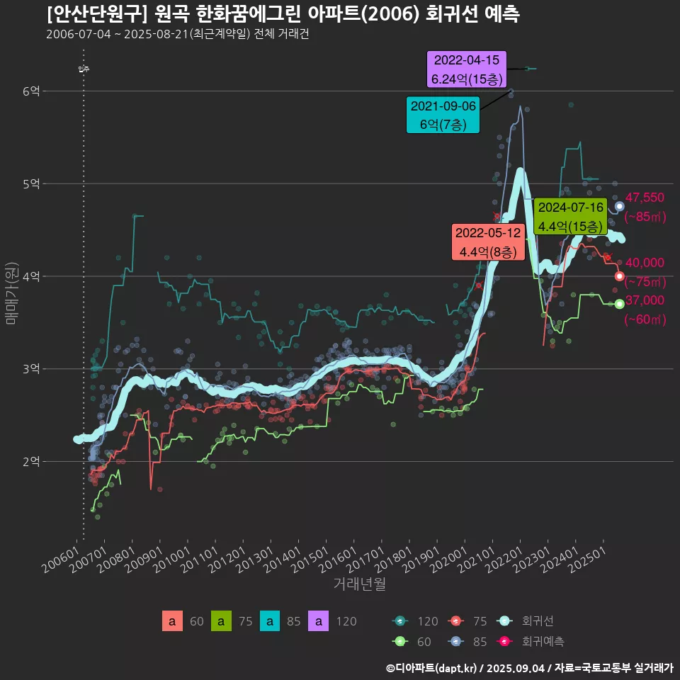 [안산단원구] 원곡 한화꿈에그린 아파트(2006) 회귀선 예측