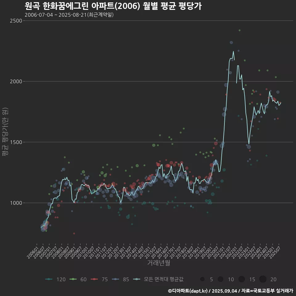 원곡 한화꿈에그린 아파트(2006) 월별 평균 평당가