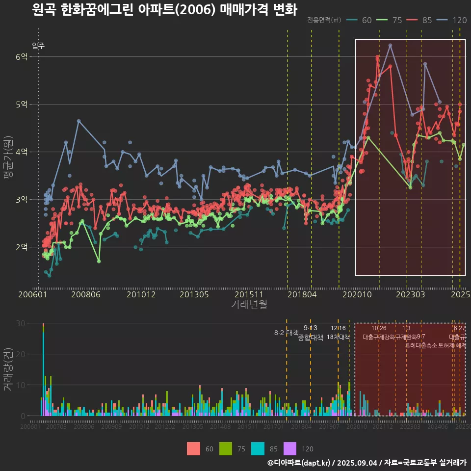 원곡 한화꿈에그린 아파트(2006) 매매가격 변화
