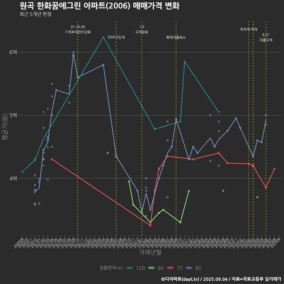 원곡 한화꿈에그린 아파트(2006) 매매가격 변화