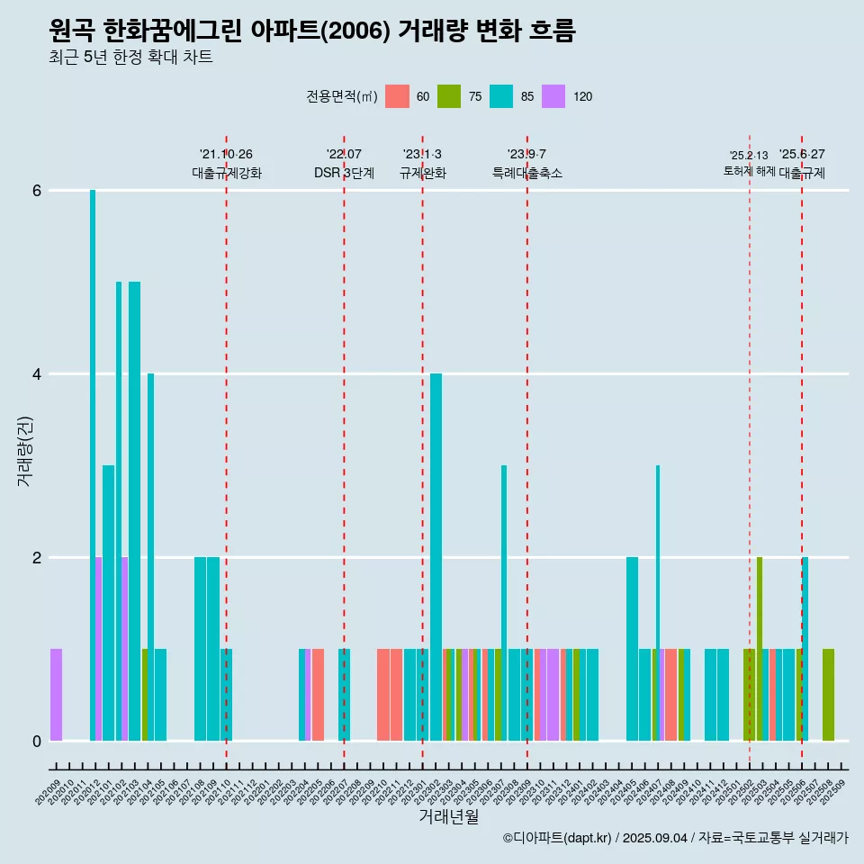 원곡 한화꿈에그린 아파트(2006) 거래량 변화 흐름