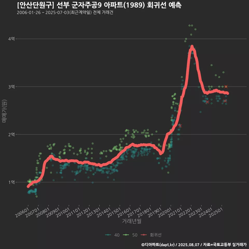 [안산단원구] 선부 군자주공9 아파트(1989) 회귀선 예측