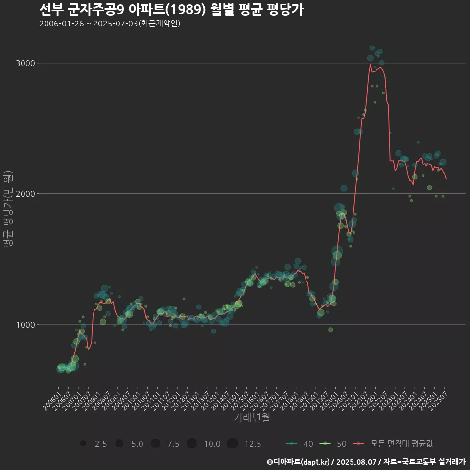 선부 군자주공9 아파트(1989) 월별 평균 평당가