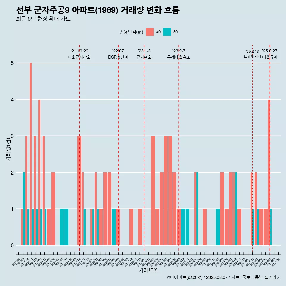 선부 군자주공9 아파트(1989) 거래량 변화 흐름