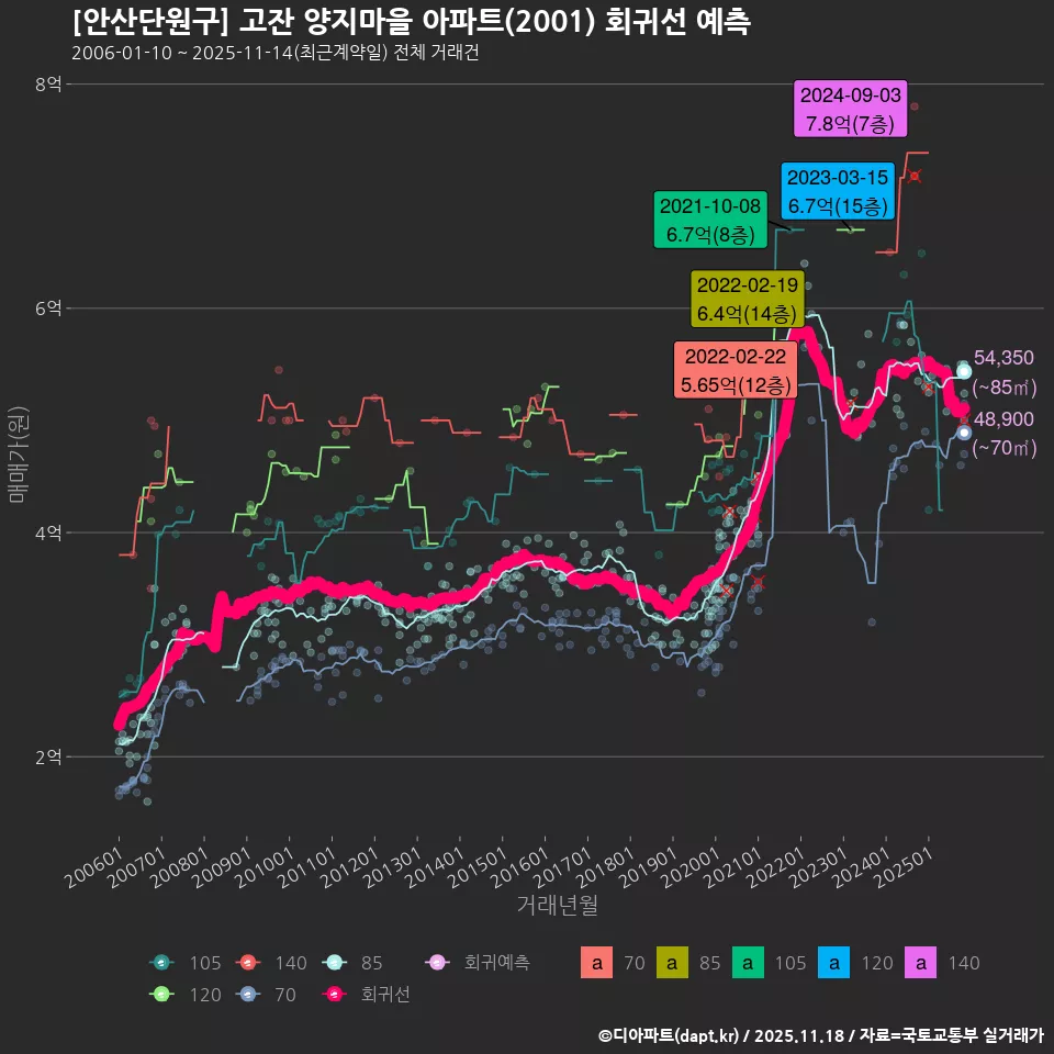 [안산단원구] 고잔 양지마을 아파트(2001) 회귀선 예측