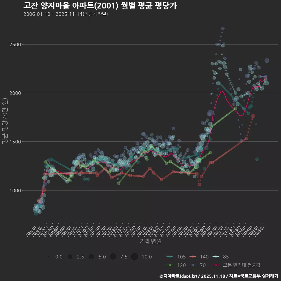 고잔 양지마을 아파트(2001) 월별 평균 평당가