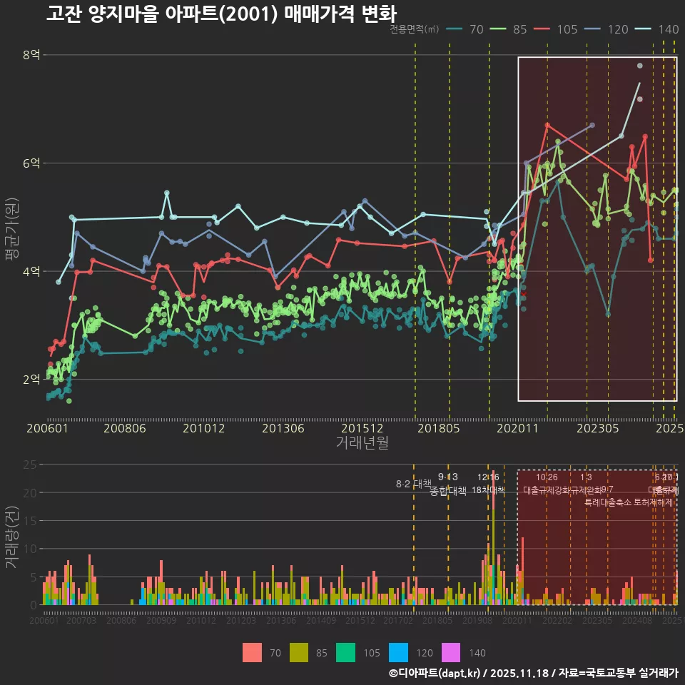 고잔 양지마을 아파트(2001) 매매가격 변화