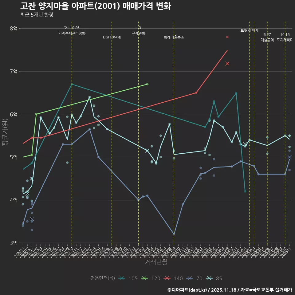 고잔 양지마을 아파트(2001) 매매가격 변화