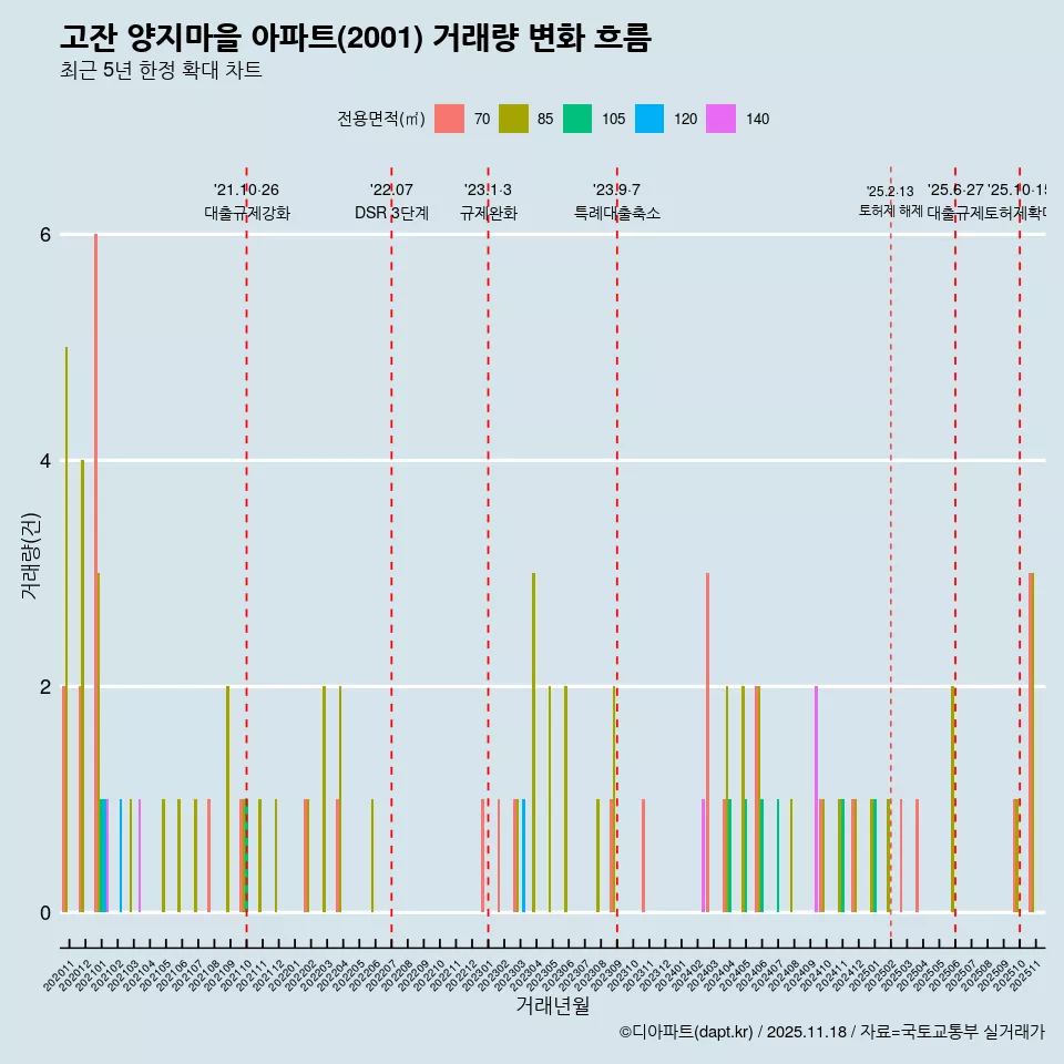 고잔 양지마을 아파트(2001) 거래량 변화 흐름