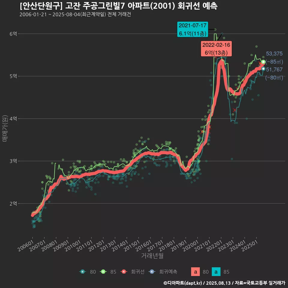 [안산단원구] 고잔 주공그린빌7 아파트(2001) 회귀선 예측