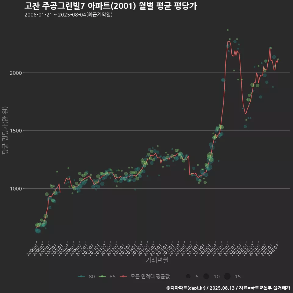 고잔 주공그린빌7 아파트(2001) 월별 평균 평당가