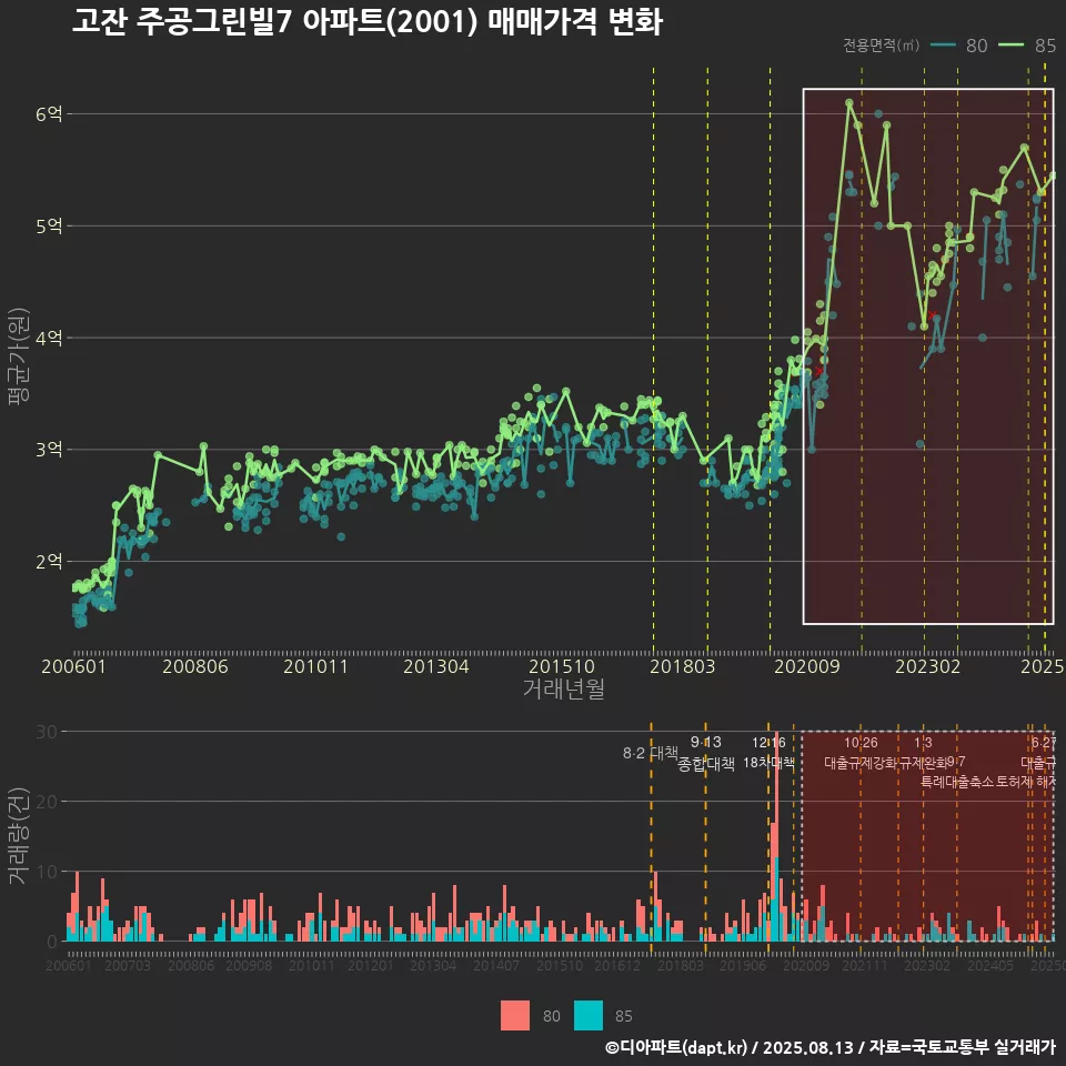 고잔 주공그린빌7 아파트(2001) 매매가격 변화