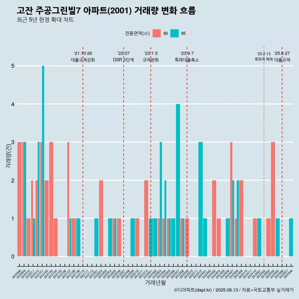 고잔 주공그린빌7 아파트(2001) 거래량 변화 흐름