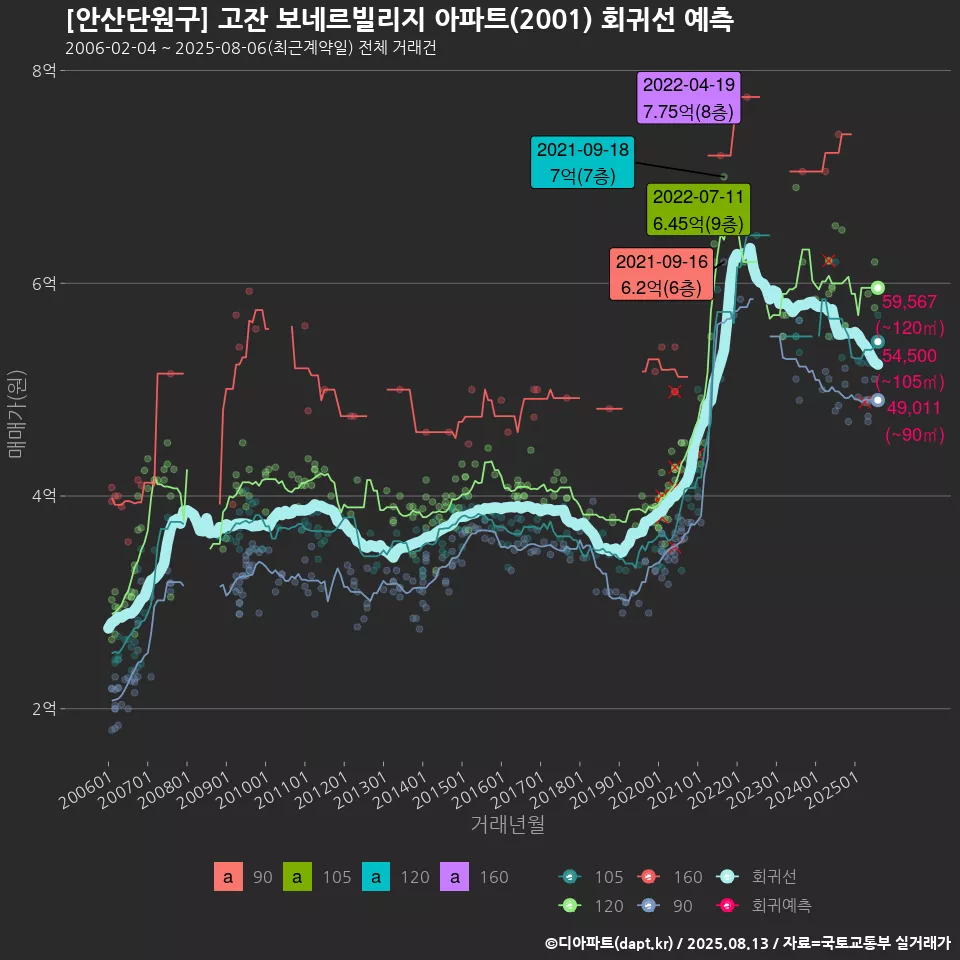 [안산단원구] 고잔 보네르빌리지 아파트(2001) 회귀선 예측