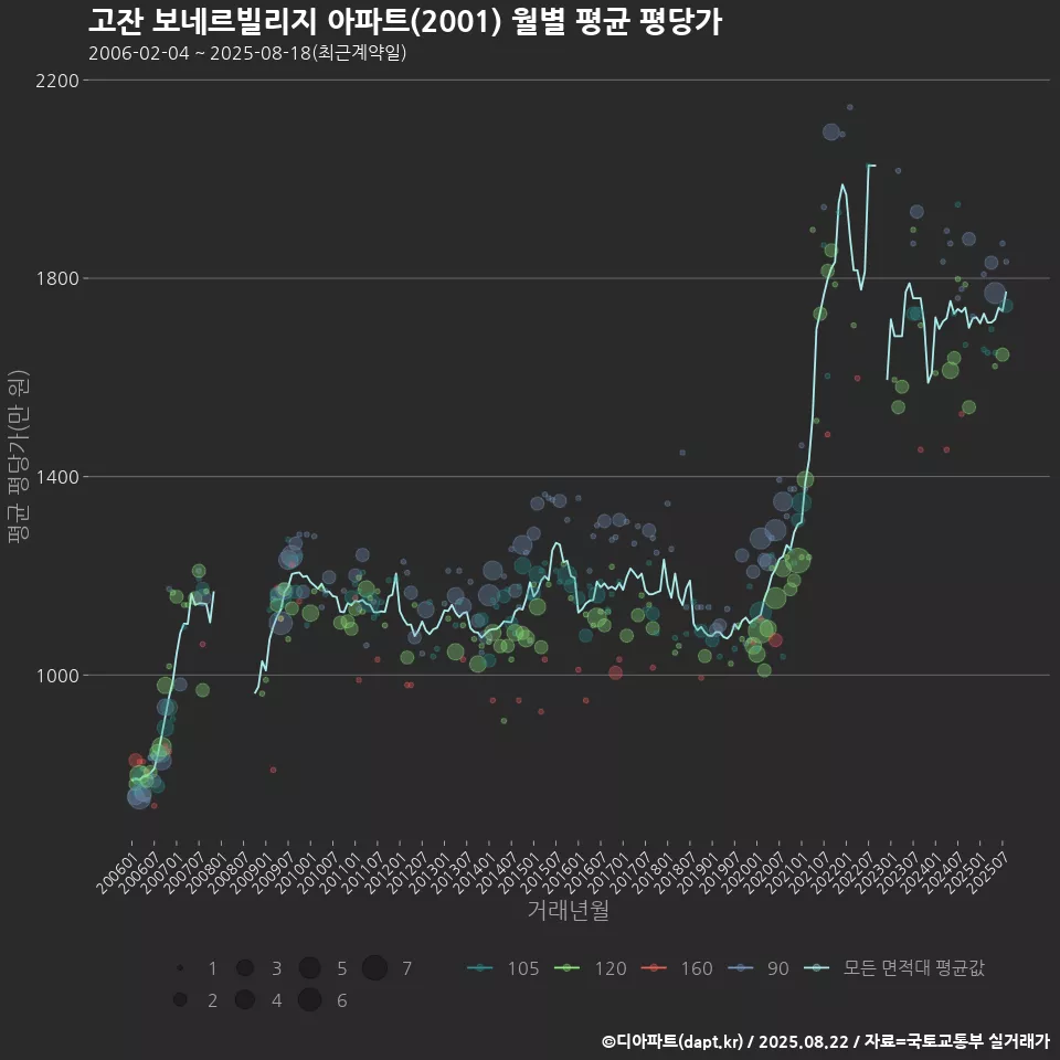 고잔 보네르빌리지 아파트(2001) 월별 평균 평당가