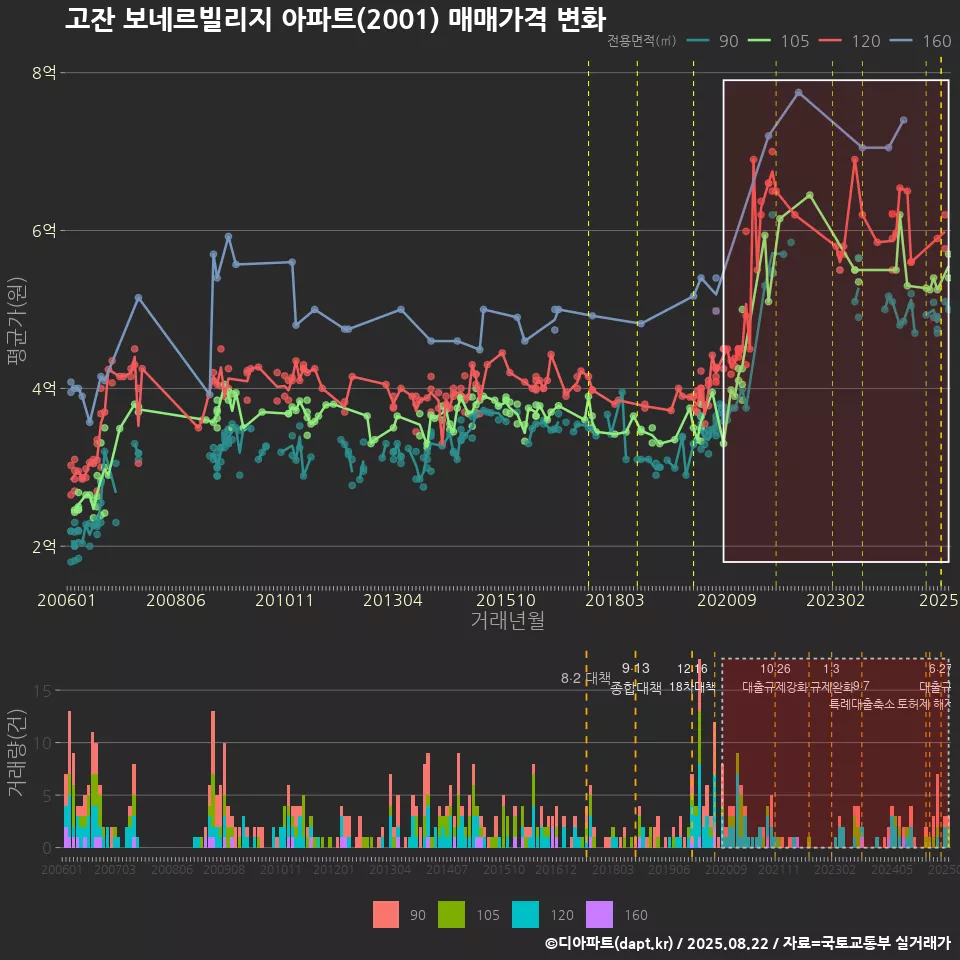 고잔 보네르빌리지 아파트(2001) 매매가격 변화