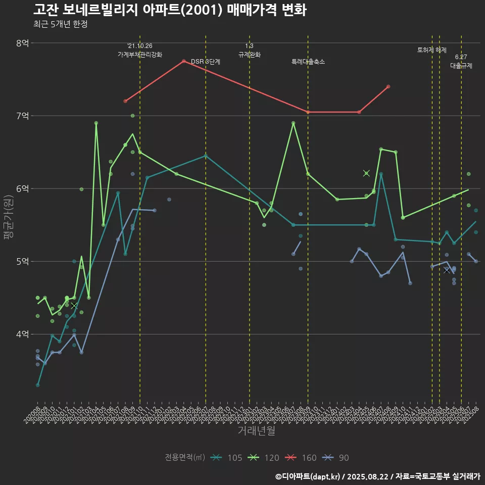 고잔 보네르빌리지 아파트(2001) 매매가격 변화