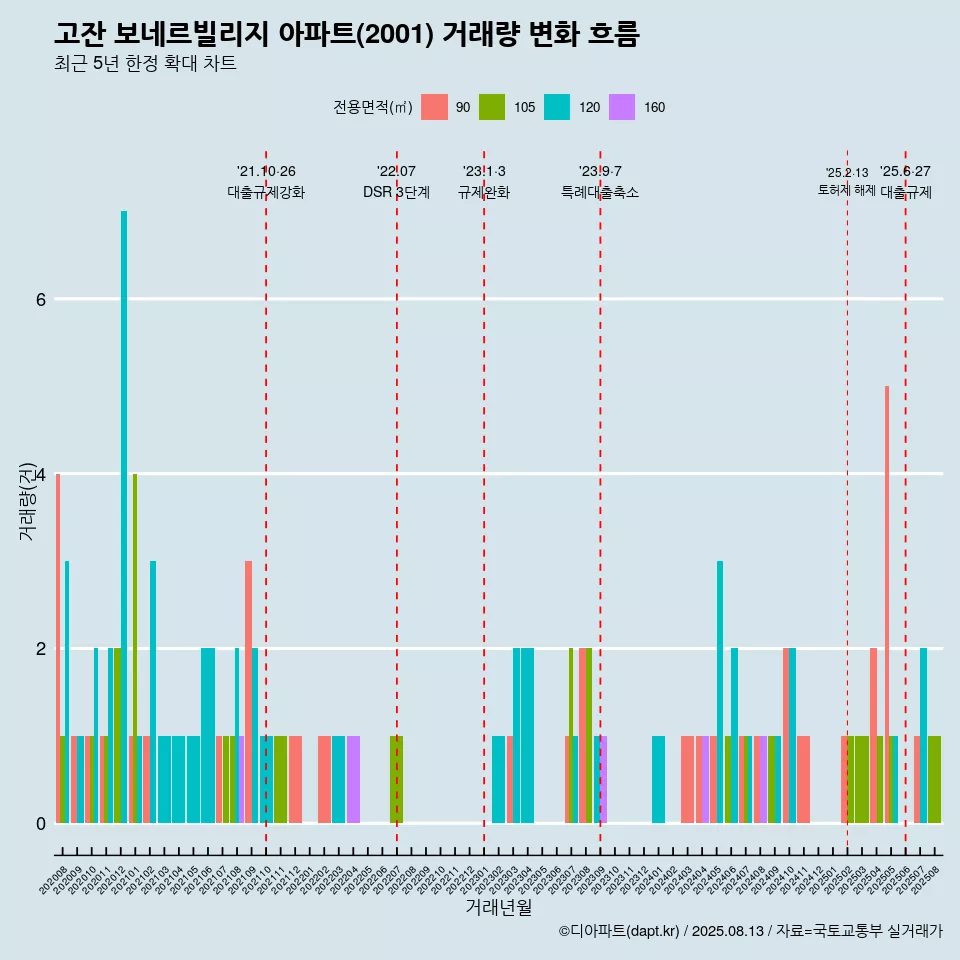 고잔 보네르빌리지 아파트(2001) 거래량 변화 흐름